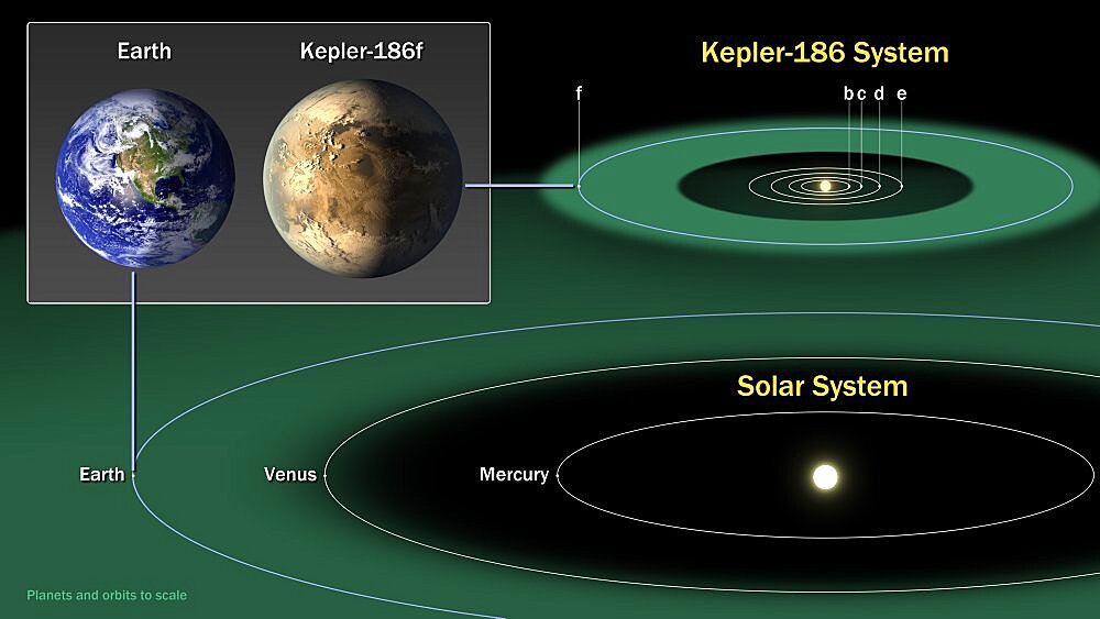 Exoplanet Kepler-186 and the Solar System