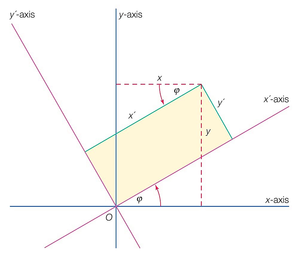 Axis rotation