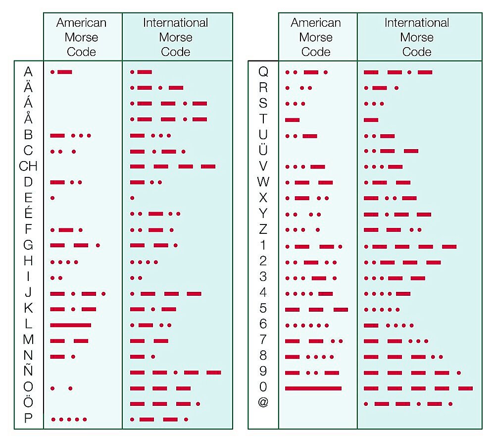 A comparison of the American Morse Code and the International Morse Code.