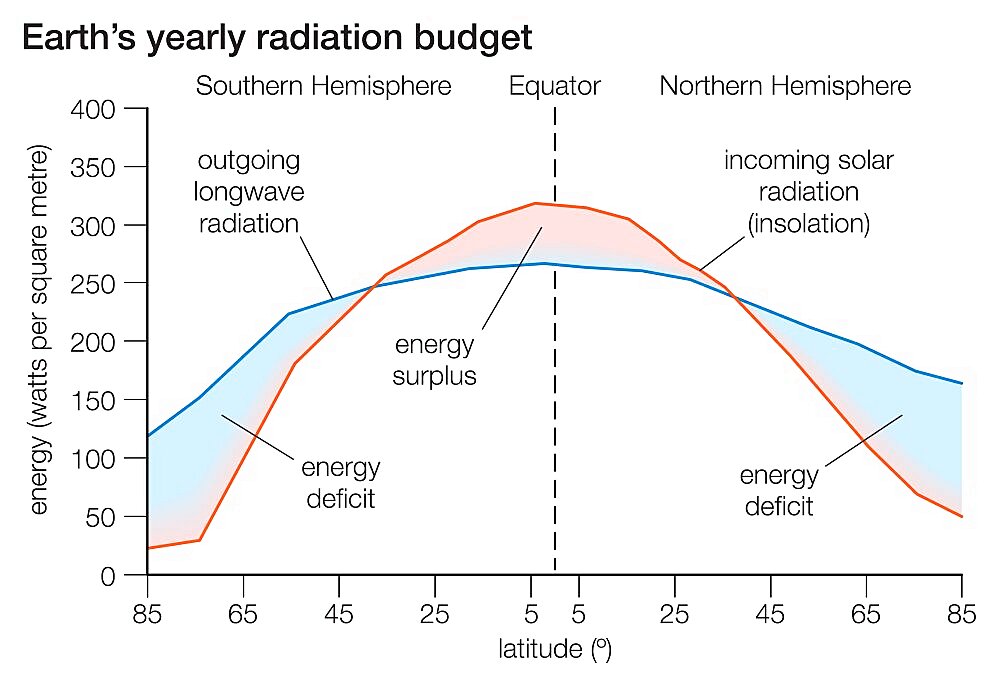 Earth's yearly radiation budget