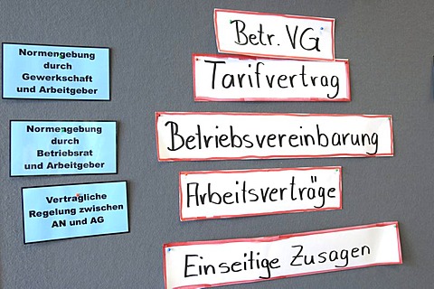 Blackboard: hierarchyof laws - works council constitution act collective wage agreement, contract of employment. Workers' council training.