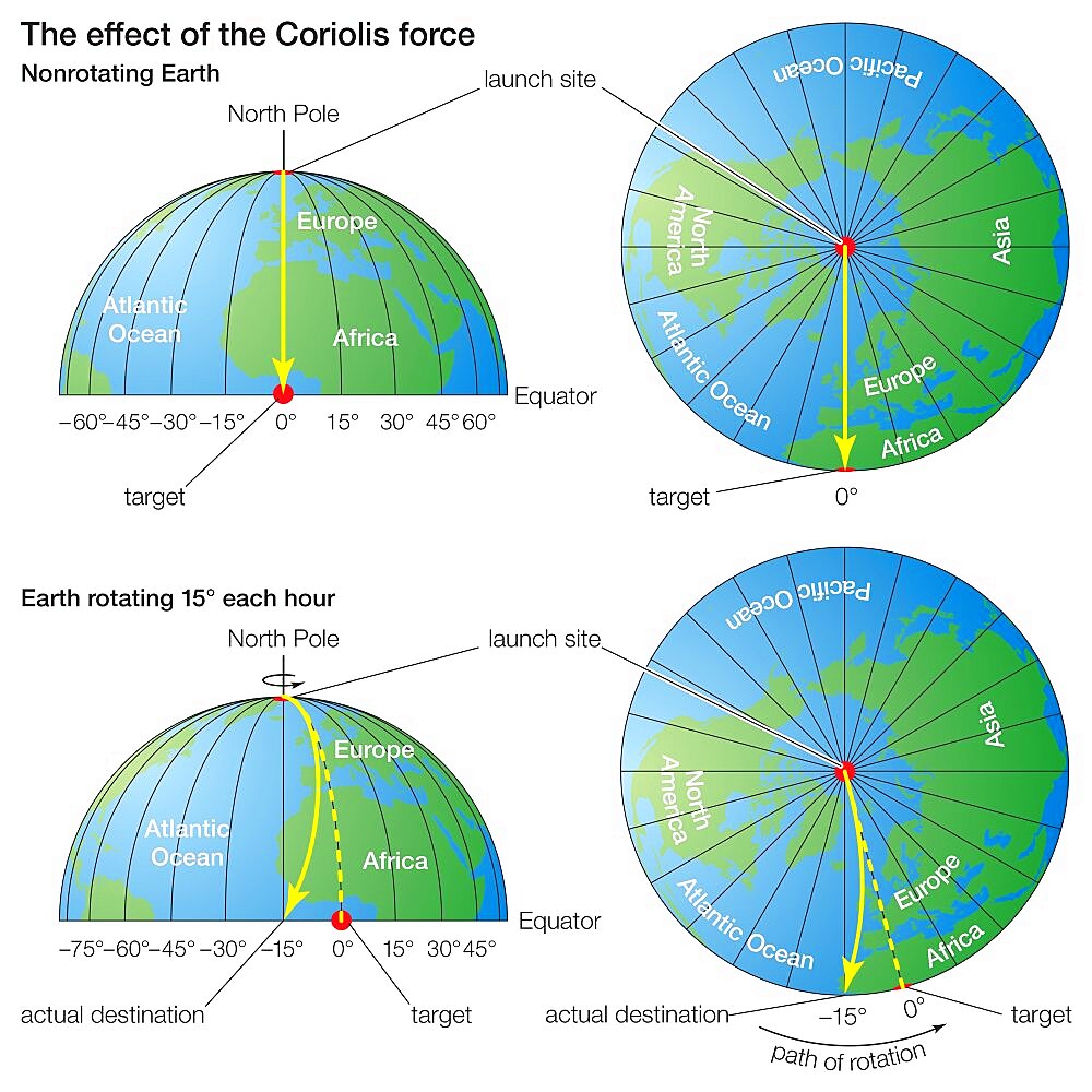 Coriolis force