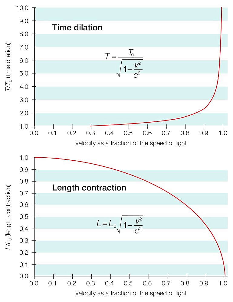 Approaching the speed of light, an object appears shorter, with a longer time interval, relative to its intervals when at rest.