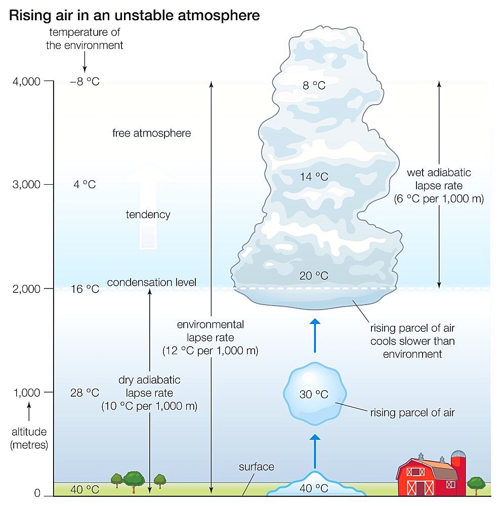 Rising air in an unstable atmosphere