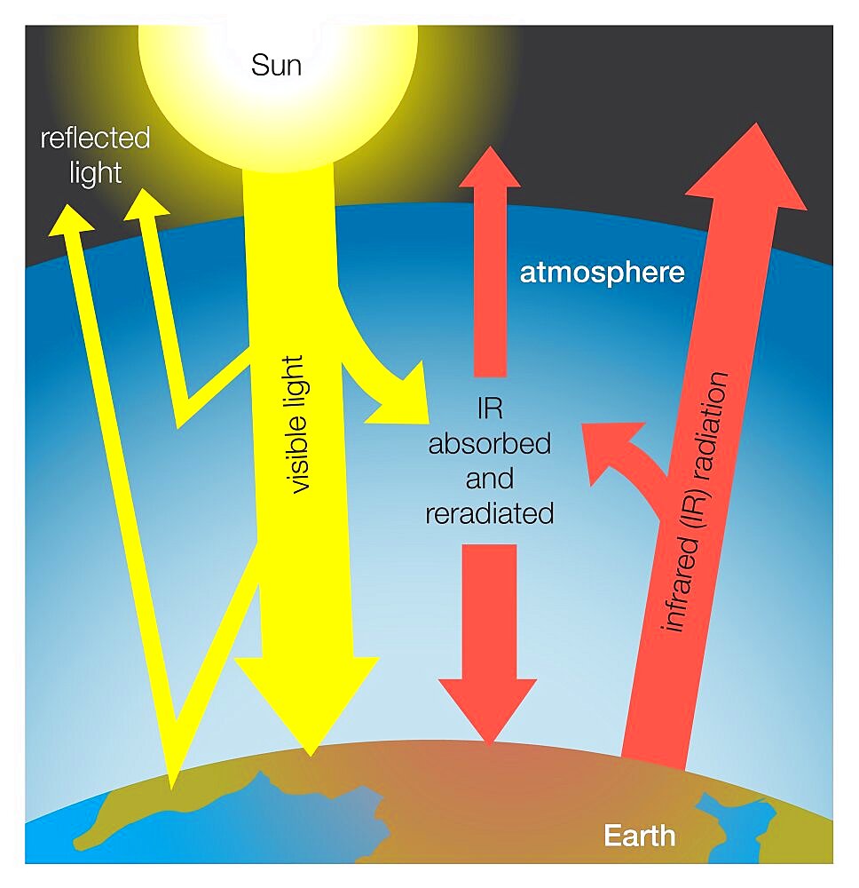 Greenhouse effect on Earth