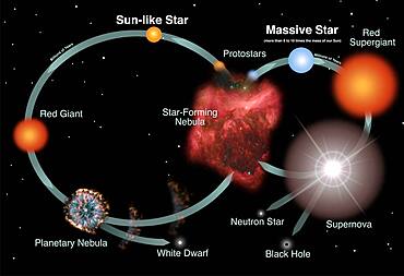 Life Cycle of a Star