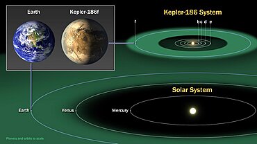 Exoplanet Kepler-186 and the Solar System