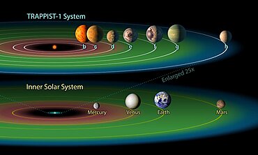 TRAPPIST-1 Habitable Zone