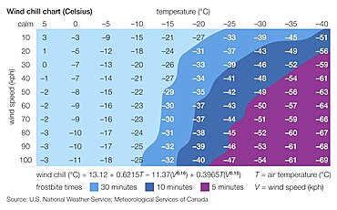 Celsius wind chill chart