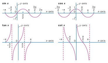 Representative trigonometric functions