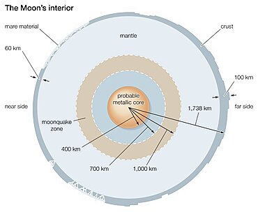 Moon interior