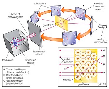 Rutherford gold-foil experiment