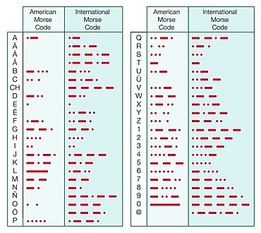 A comparison of the American Morse Code and the International Morse Code.