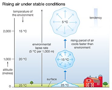 Rising air under stable conditions