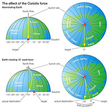 Coriolis force