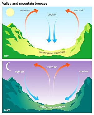 Valley and mountain breezes