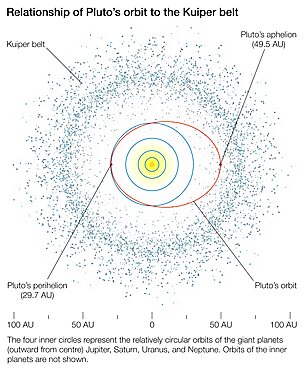 Pluto and the Kuiper belt