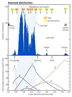 Asteroid distribution