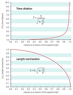 Approaching the speed of light, an object appears shorter, with a longer time interval, relative to its intervals when at rest.