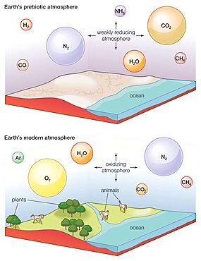 Earth's prebiotic and modern atmosphere