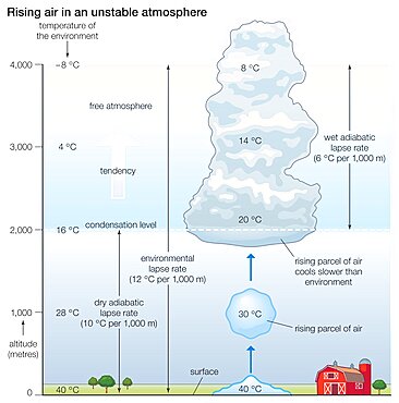 Rising air in an unstable atmosphere